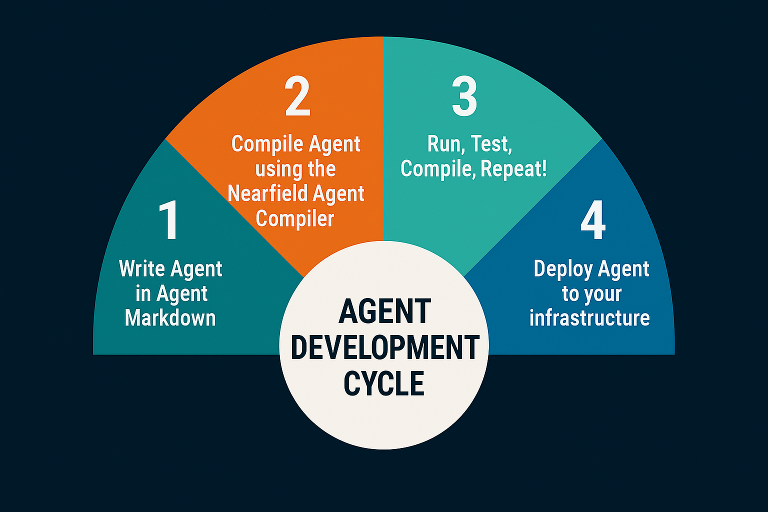 Nearfield Reliant Agent Platform Development Lifecycle Diagram